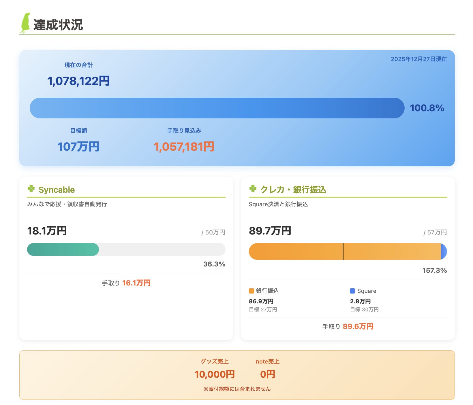 【Lio Run Project】目標額達成しました！