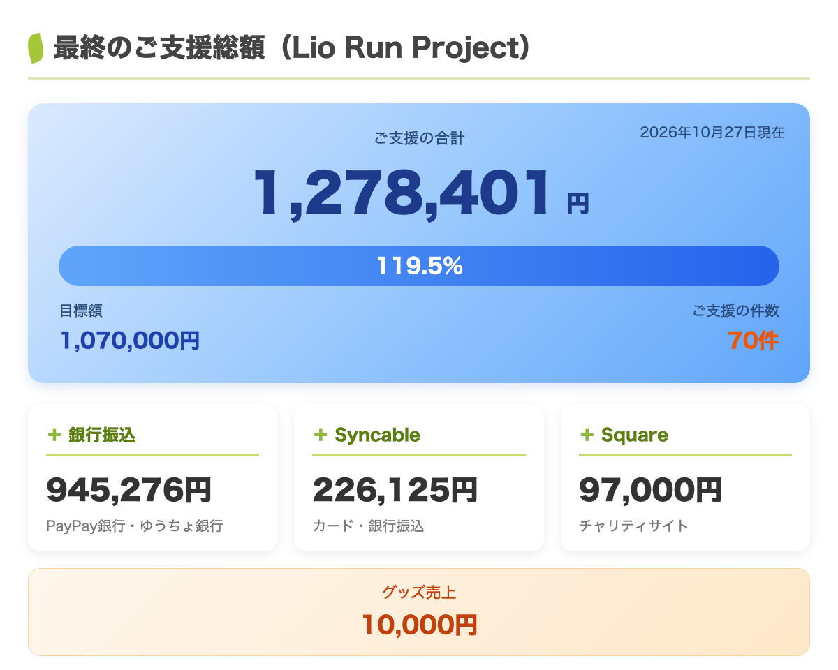 最終のご支援総額 1,278,401円（目標の119.5%・70件）